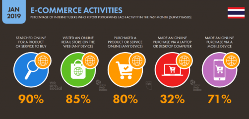 數字泰國2019 互聯網、社交媒體、手機與電商分析